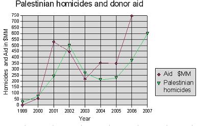 Aid & Violence